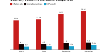 Nigeria faces a stagflation dilemma! – Oluwatobi Ojabello